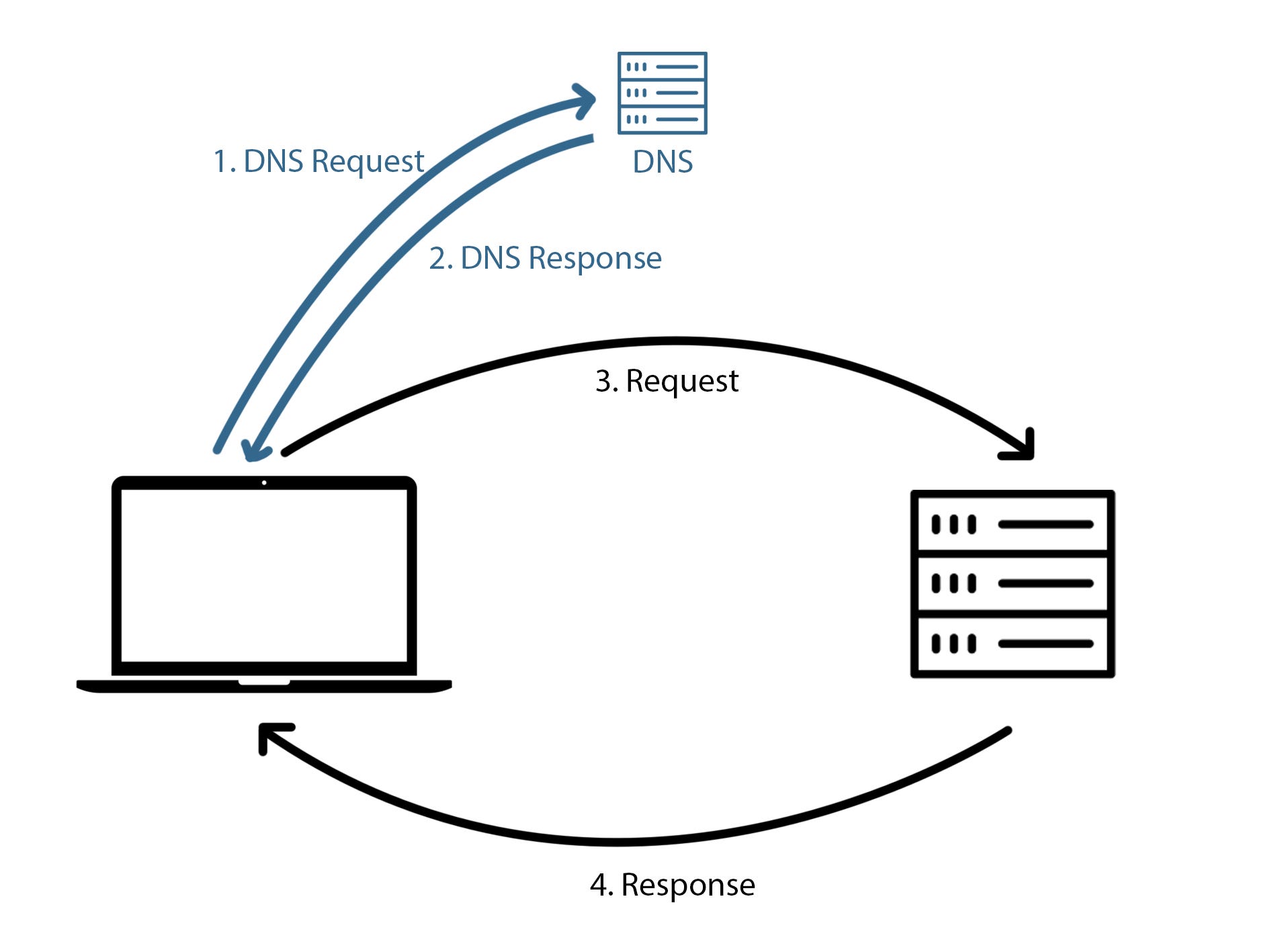 How does the internet work?. Most of the internet works on something ...