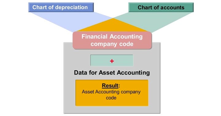 Sap Company Code Chart Of Accounts Table