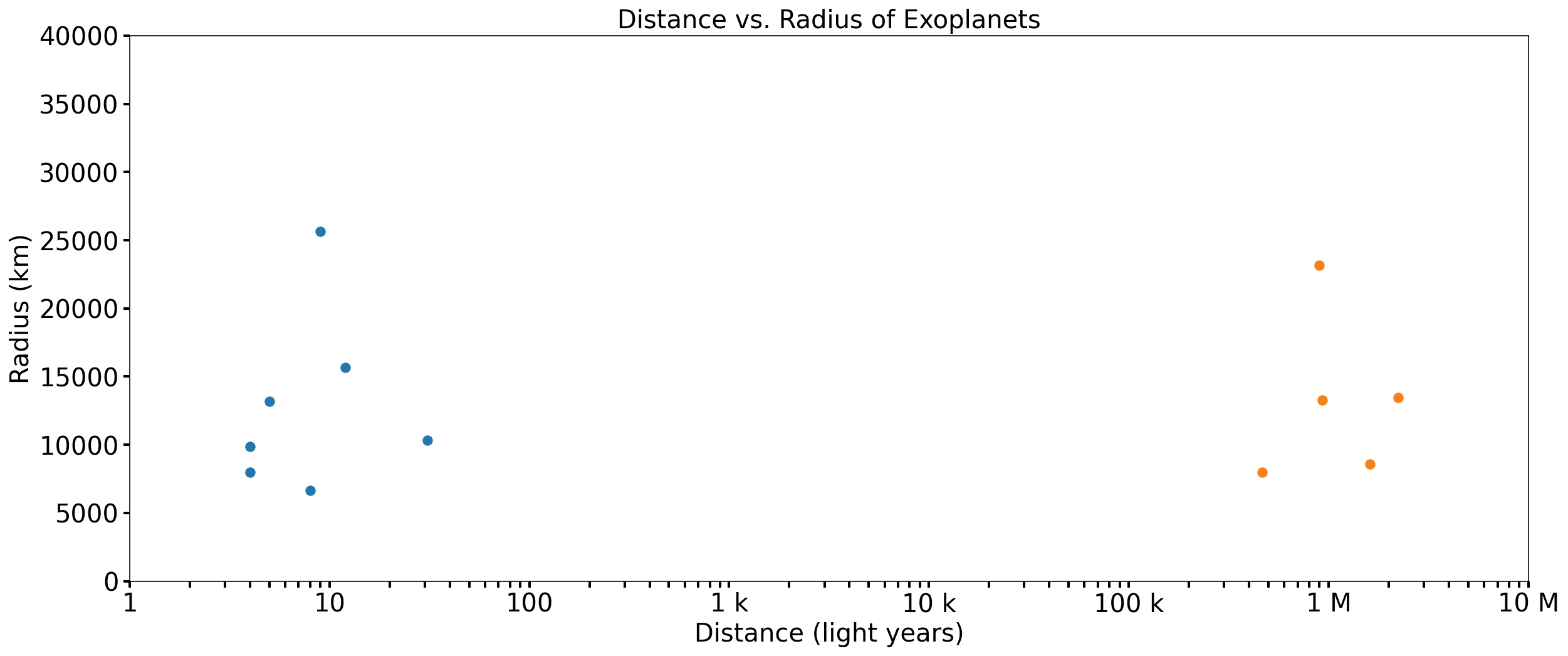 Logarithmic Scale: How to Plot It and Actually Understand It | Towards Dev