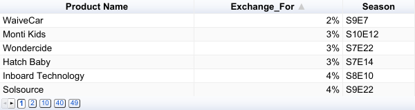 Products with lowest % of Equity recieved by Shark(s)