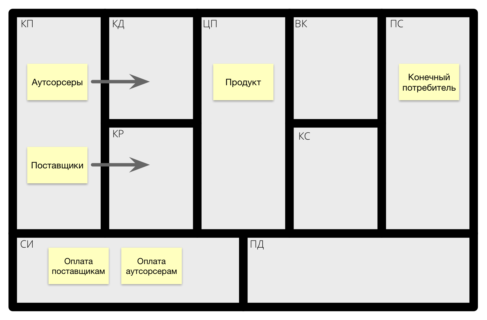 Бизнес-модель с привлечением партнёров