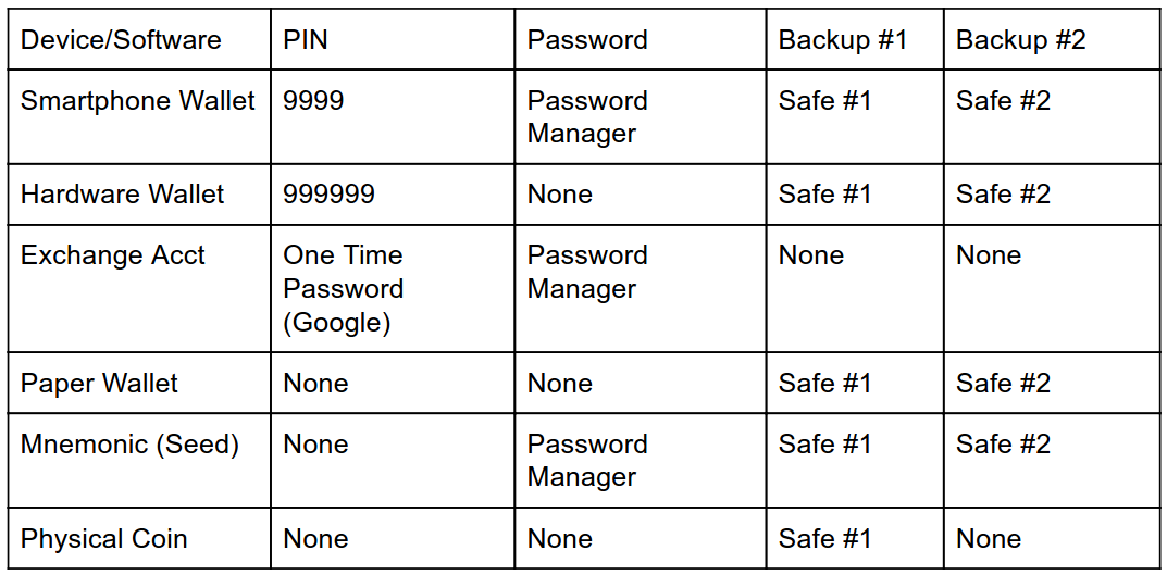 Example of an Access Control table