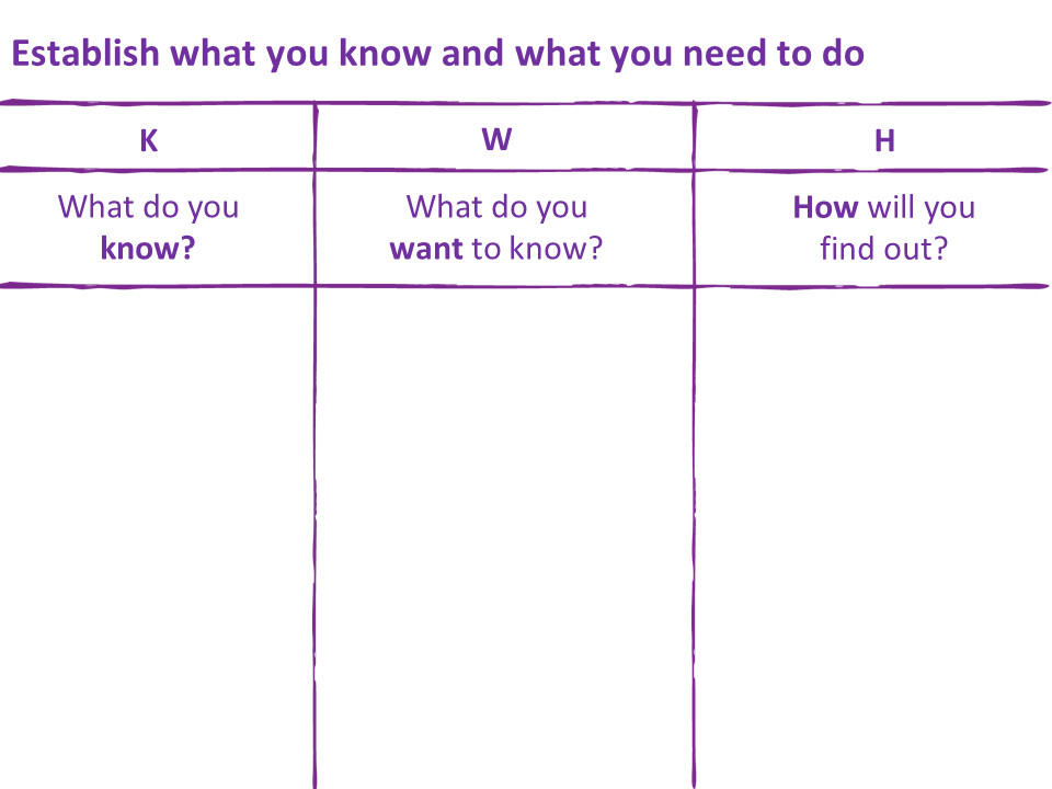 KWH form to establish what students know, what they need to learn and how they will learn it.