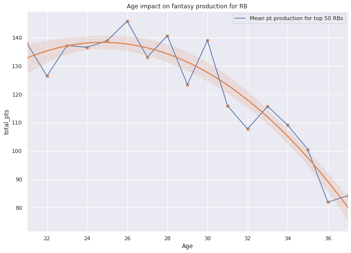 Graphing NFL Running Back Production by Age using Python (Part 2) | by ...