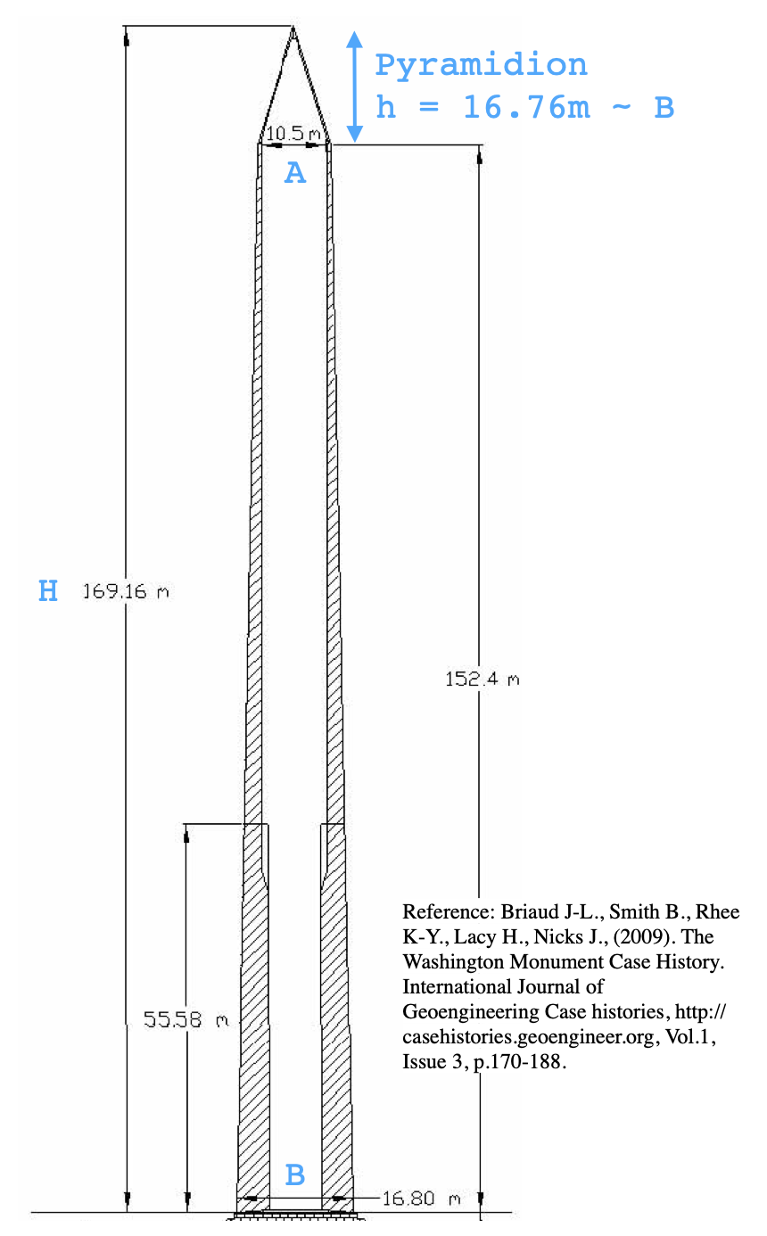 How to Design Obelisks. What are the dimensional relationships in a