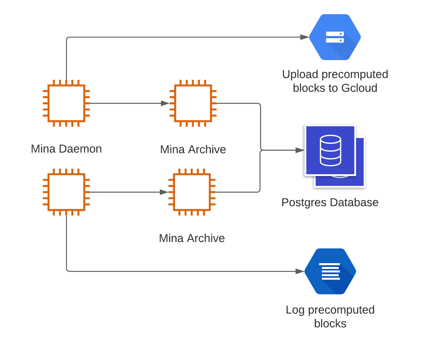 Fully redundant archive node setup
