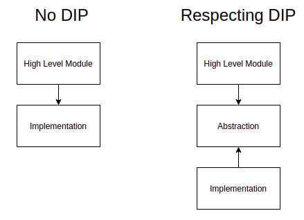 DIP concept