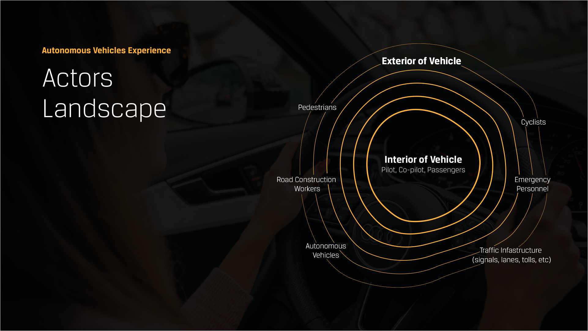 Digram reflecting the actors landscape inside and outside the vehicle