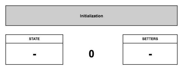 Inicialização: Duas matrizes vazias, Cursor é 0