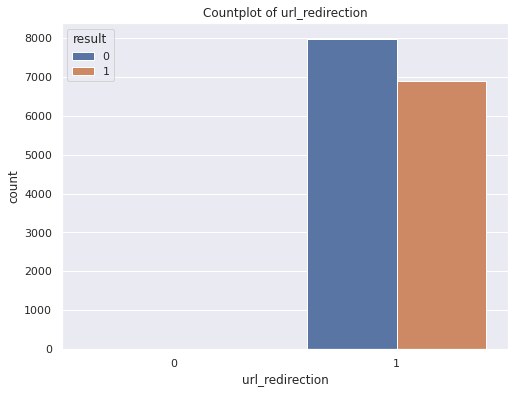 Phishing URL Detection Using ML. Phishing stands for a fraudulent… | by ...