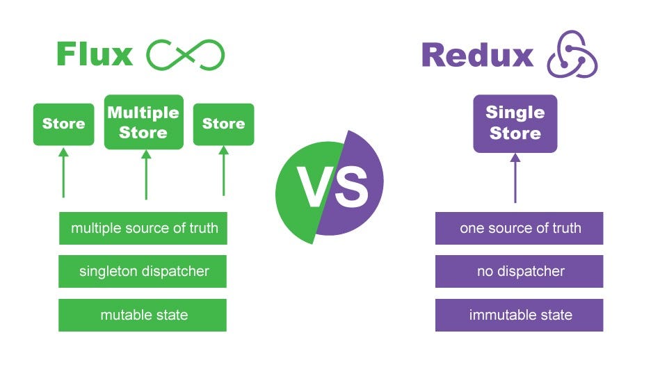 Image result for flux vs redux