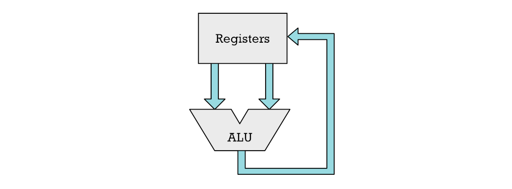 Arithmetic Logic Unit (ALU). Used for addition, subtraction and shift operations.