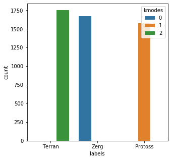 merging data sources - kmodes plot