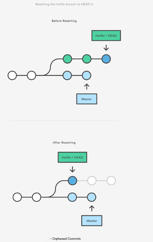 Git Merge vs Rebase + Reset vs Revert vs Checkout | by Manivel Arjunan |  Medium