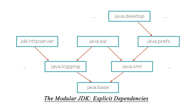 Java 9 Modules Medium This Is The Second Edition Of The By Peoplehum Tech Blogs Medium Java 9 Modules Medium This Is The Second Edition Of The By Peoplehum Tech Blogs Medium