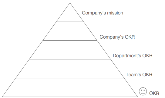 Image result for okr team company personal