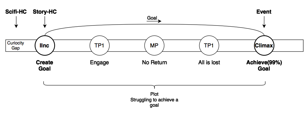 Narrative Structure Chart