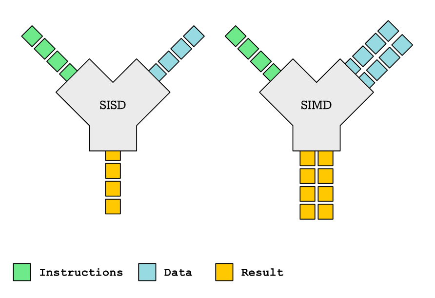 Single Instruction Single Data (SISD) vs Single Instruction Multiple Data (SIMD)