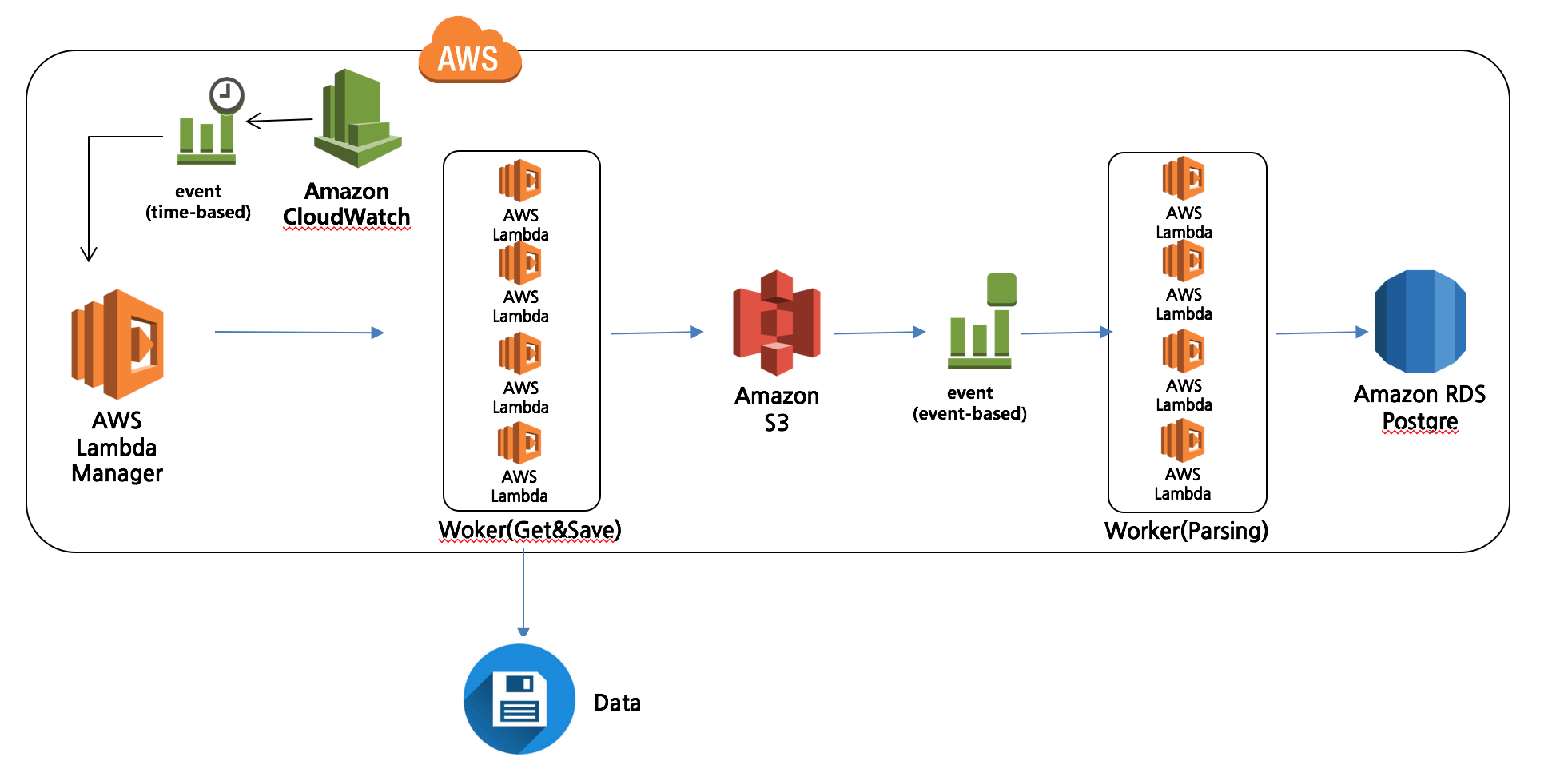 Asynchronous execution with AWS lambda by 서지형 Medium