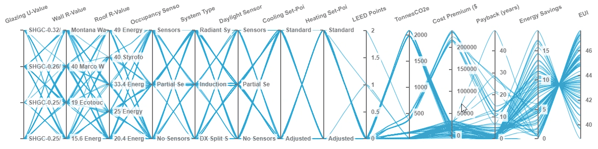 A looping GIF of a parallel line chart showing the dynamic response of picking different variables. A cursor chooses a range on different vertical lines that select different blue horizontal lines that represent different generated options from an optimization process.