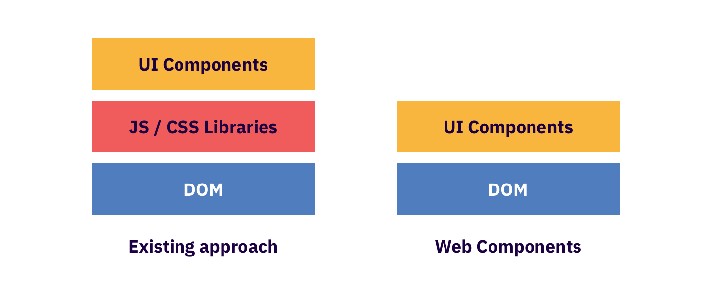 Image result for web components