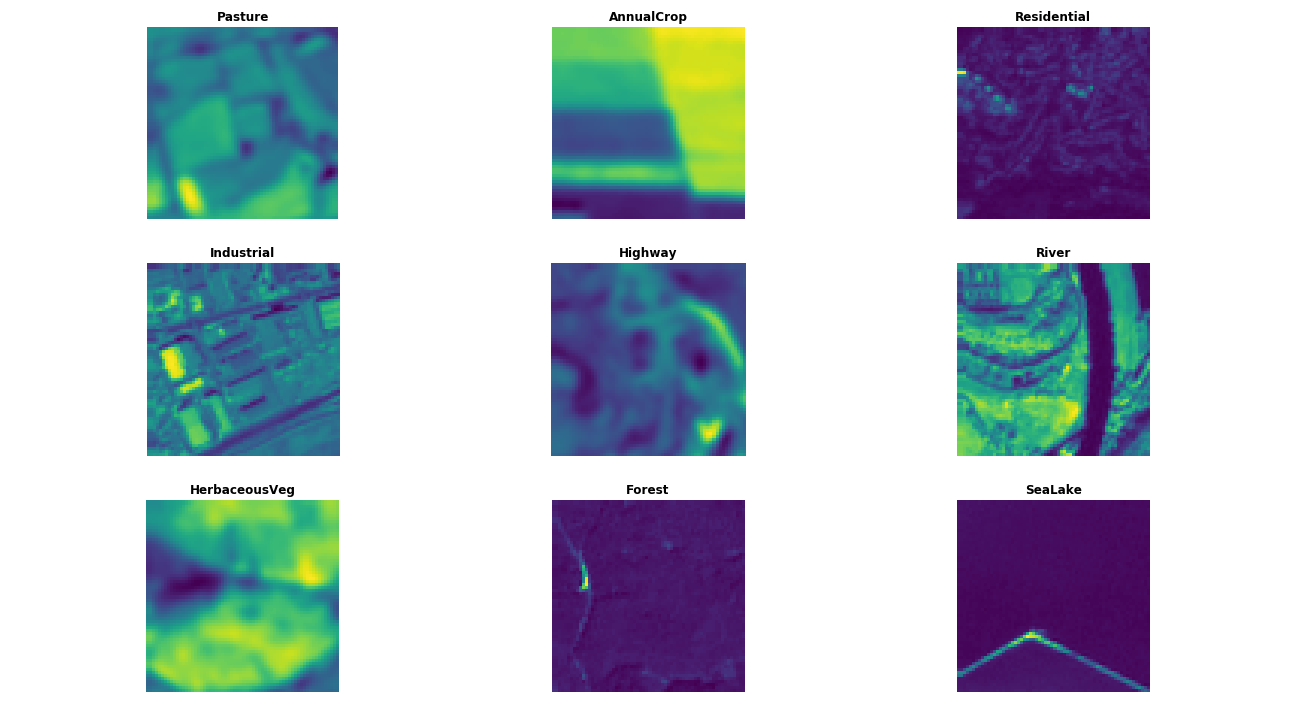 Land Use Land Cover Classification With Deep Learning By Abdishakur