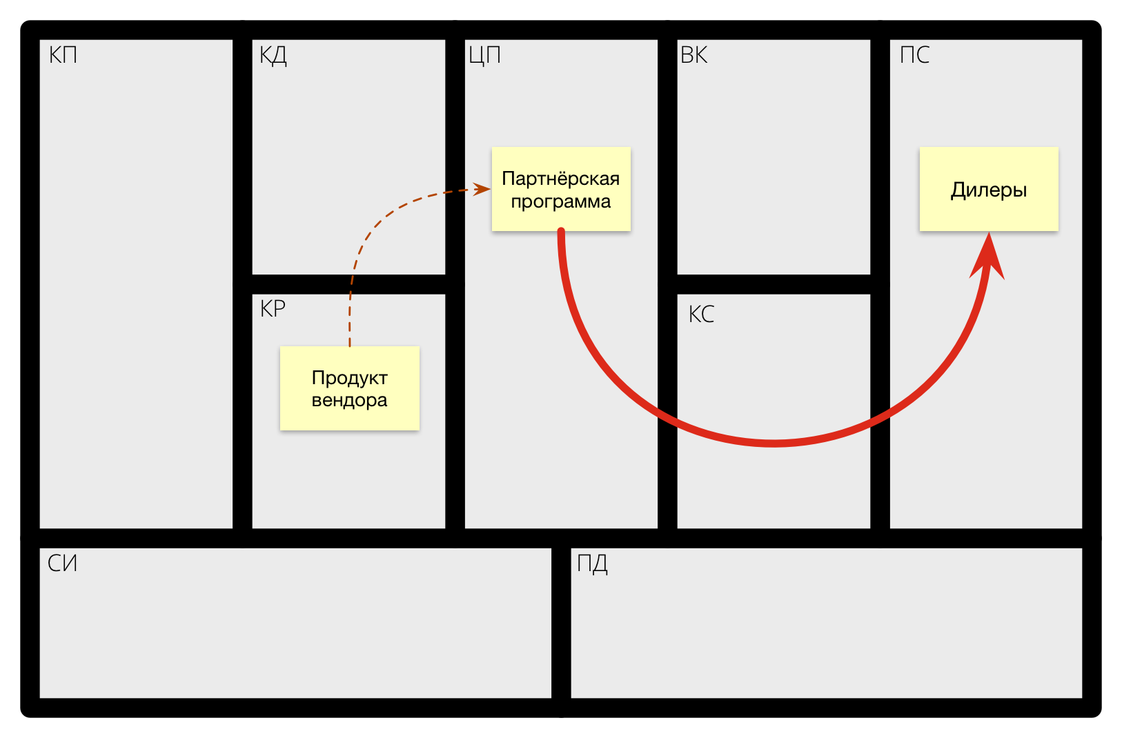 Отдельная бизнес-модель партнёрской программы