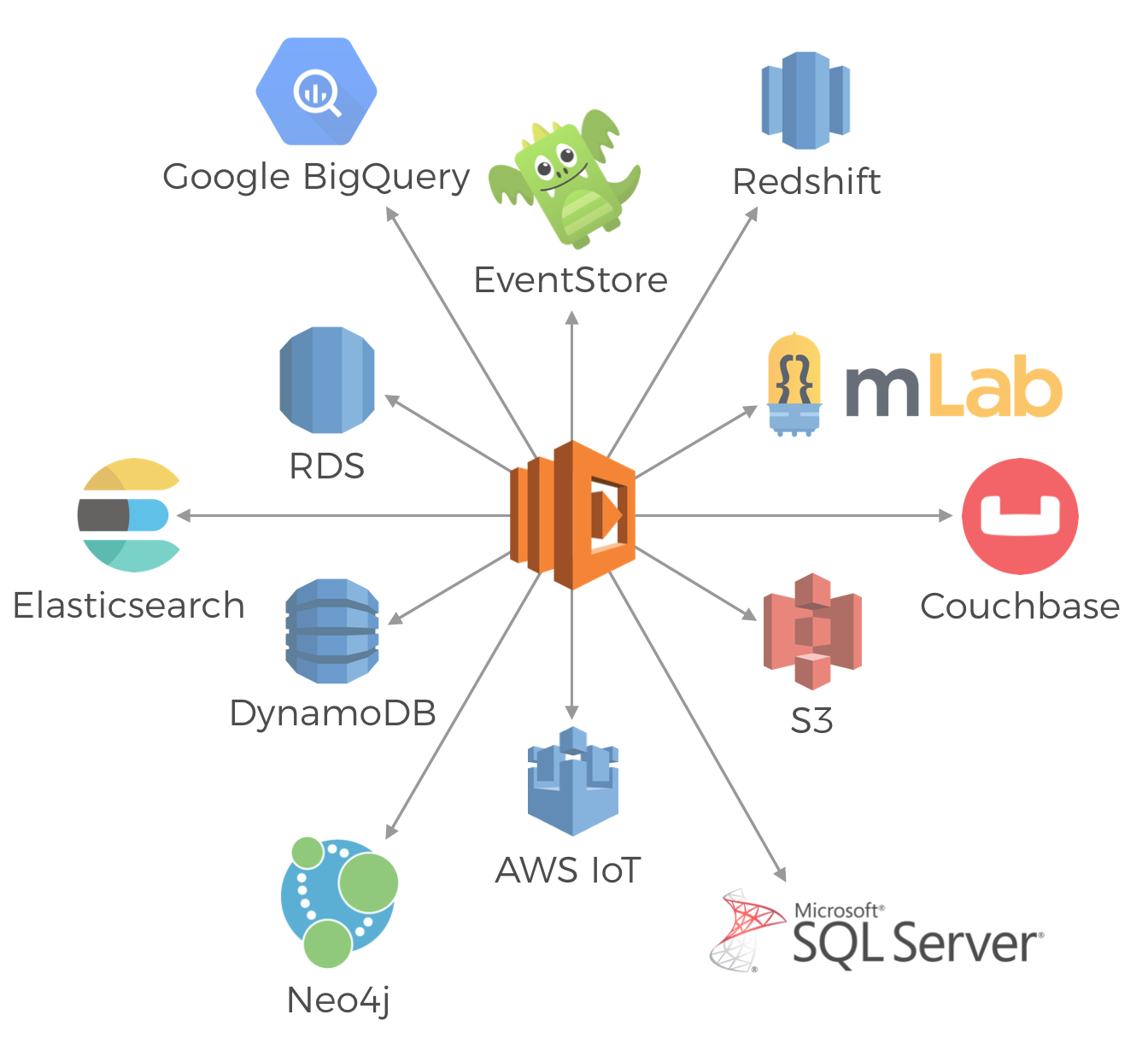 Just a handful of the places you could be storing state outside of your stateless Lambda function.