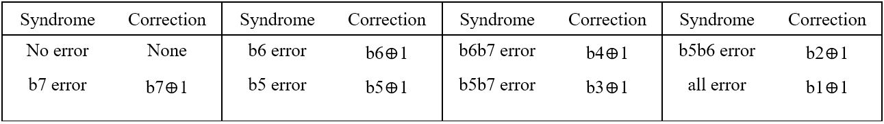Table 2. Syndrome and Correction List