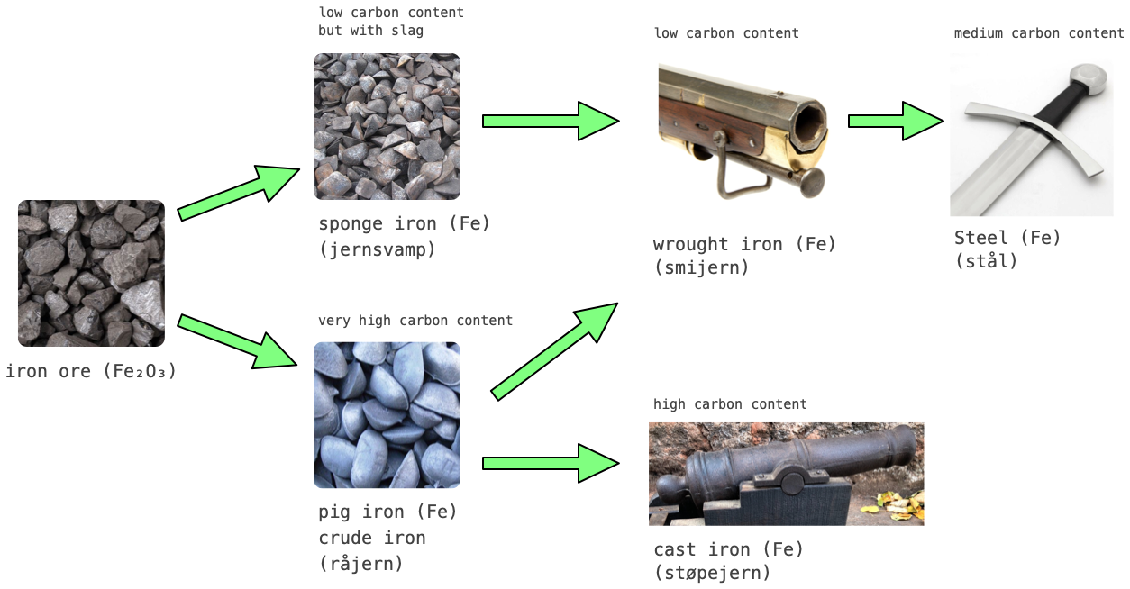 Guide To Historic Iron Making The Different Types Of Iron And Iron By Erik Engheim Lessons From History Medium