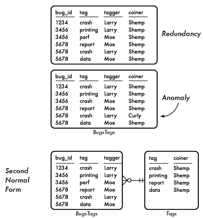 What Is Normalization? | by The Pragmatic Programmers | The Pragmatic ...
