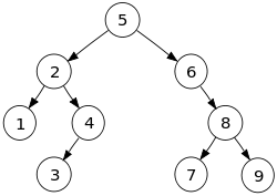 Binary Tree Traversal — Breadth first (Ruby) | by Derek Chen | Derek’s ...