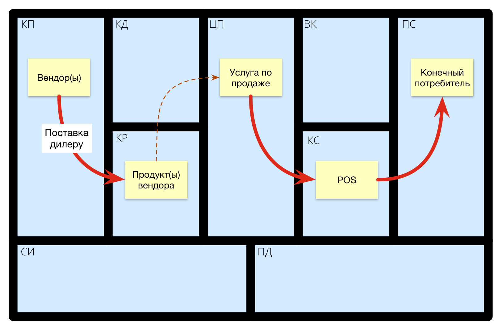 Бизнес-модель дилера