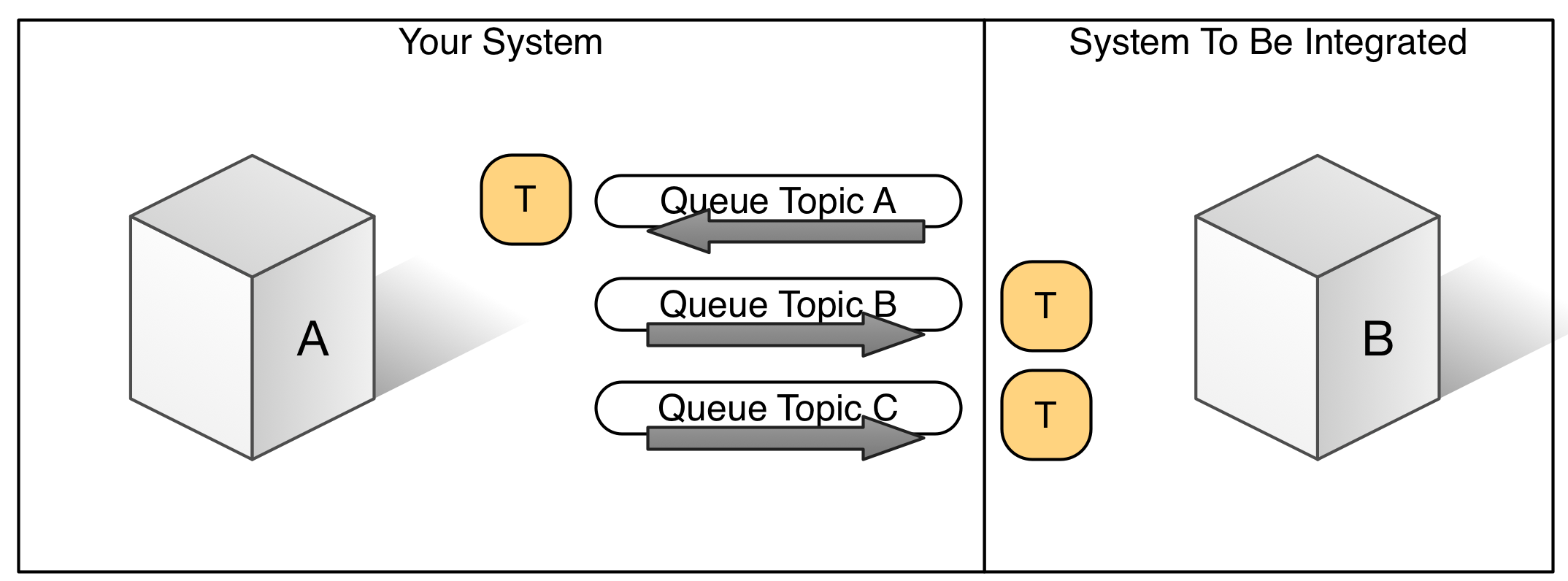 Integrating External Systems In A Microservice Architecture by