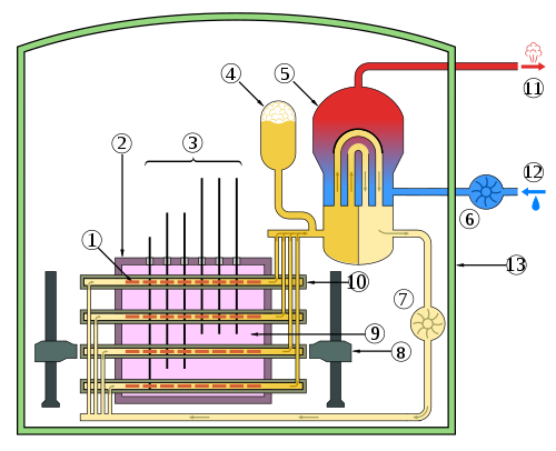 Schematic diagram of CANDU Reactor