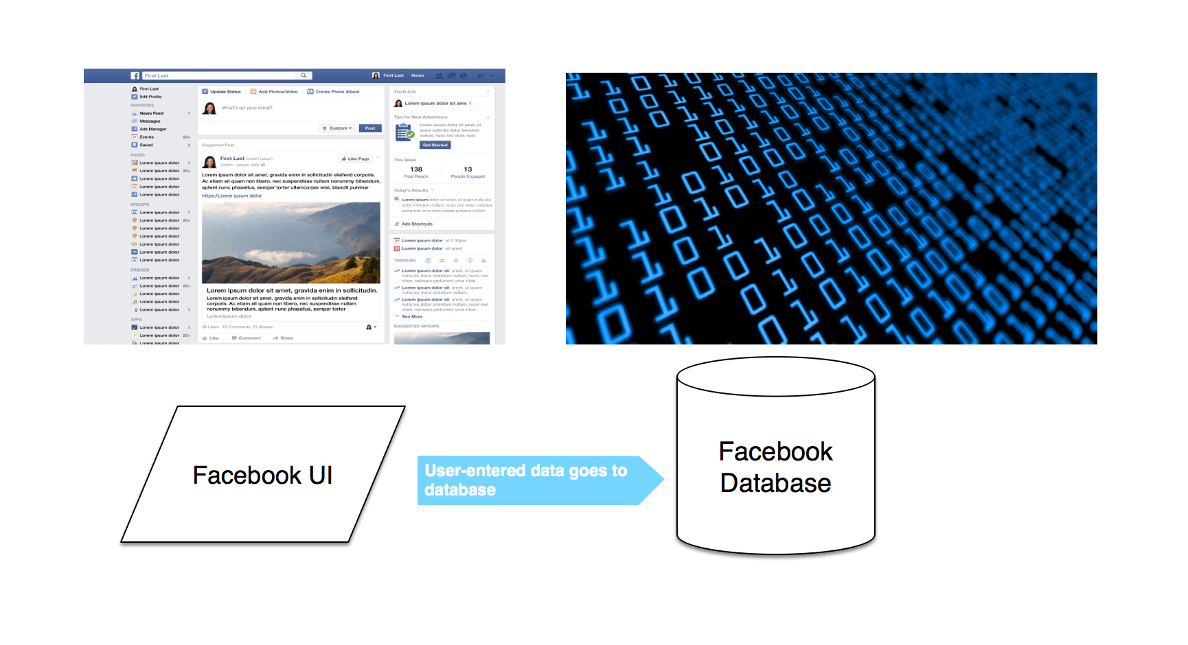 Un diagramme simple expliquant la collecte des données facebook