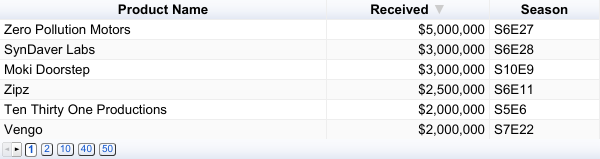 Products that received highest $ investment from Shark(s)