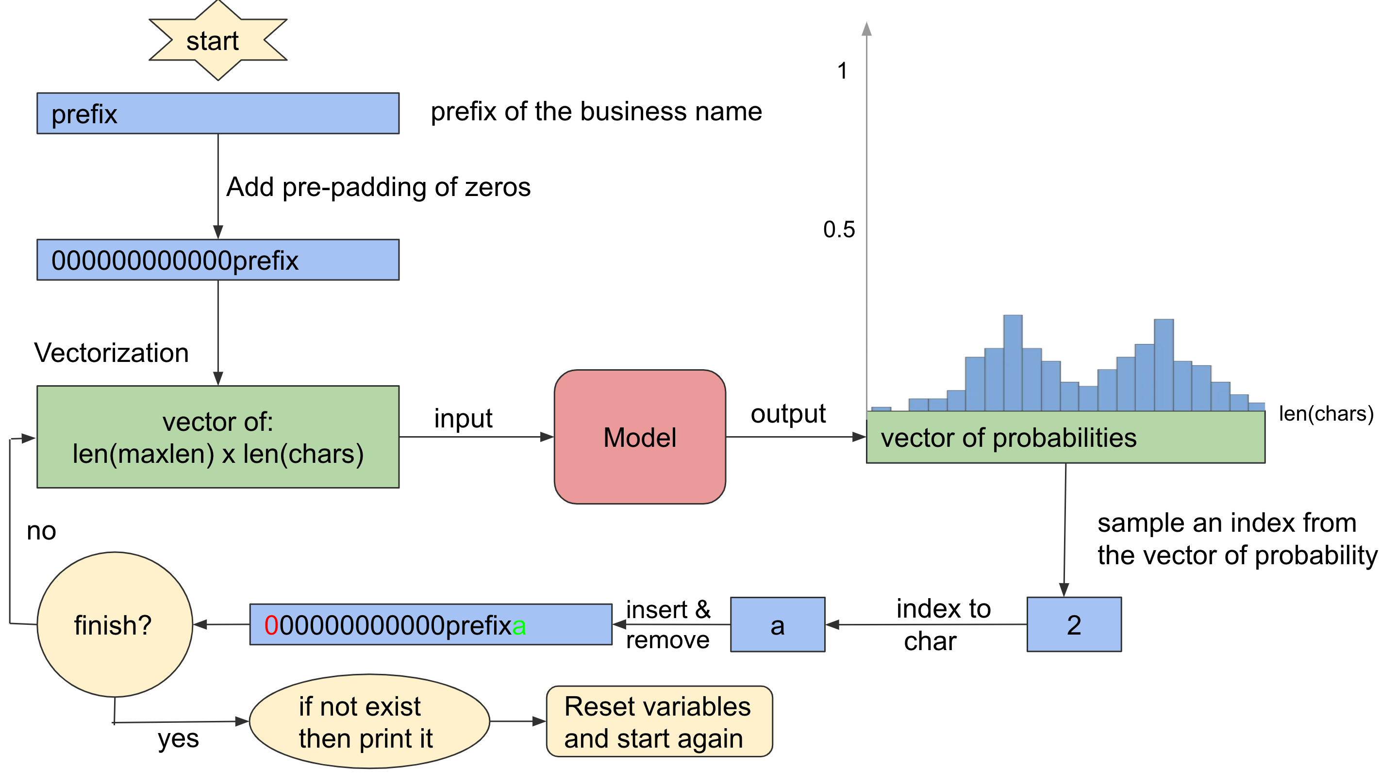 Business Name Generator with TensorFlow | by Andres Augusto Ziemecki Burgos  | Analytics Vidhya | Medium