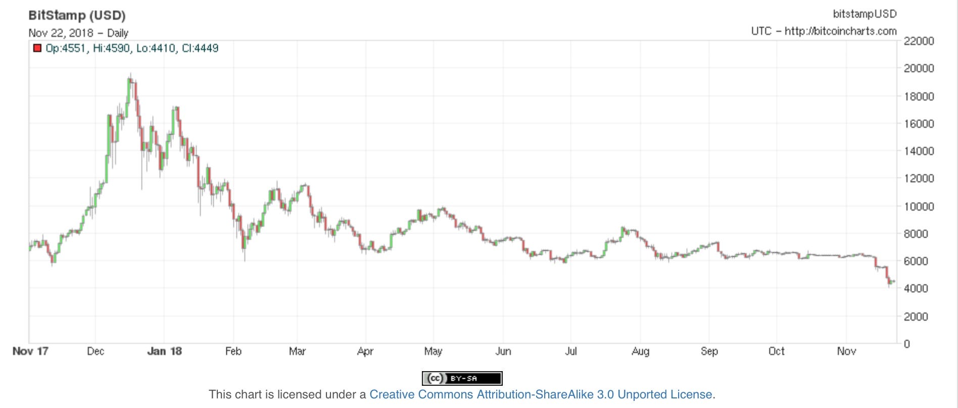 Why Oh Why Did Bitcoin Crash Just In Time For Thanksgiving By