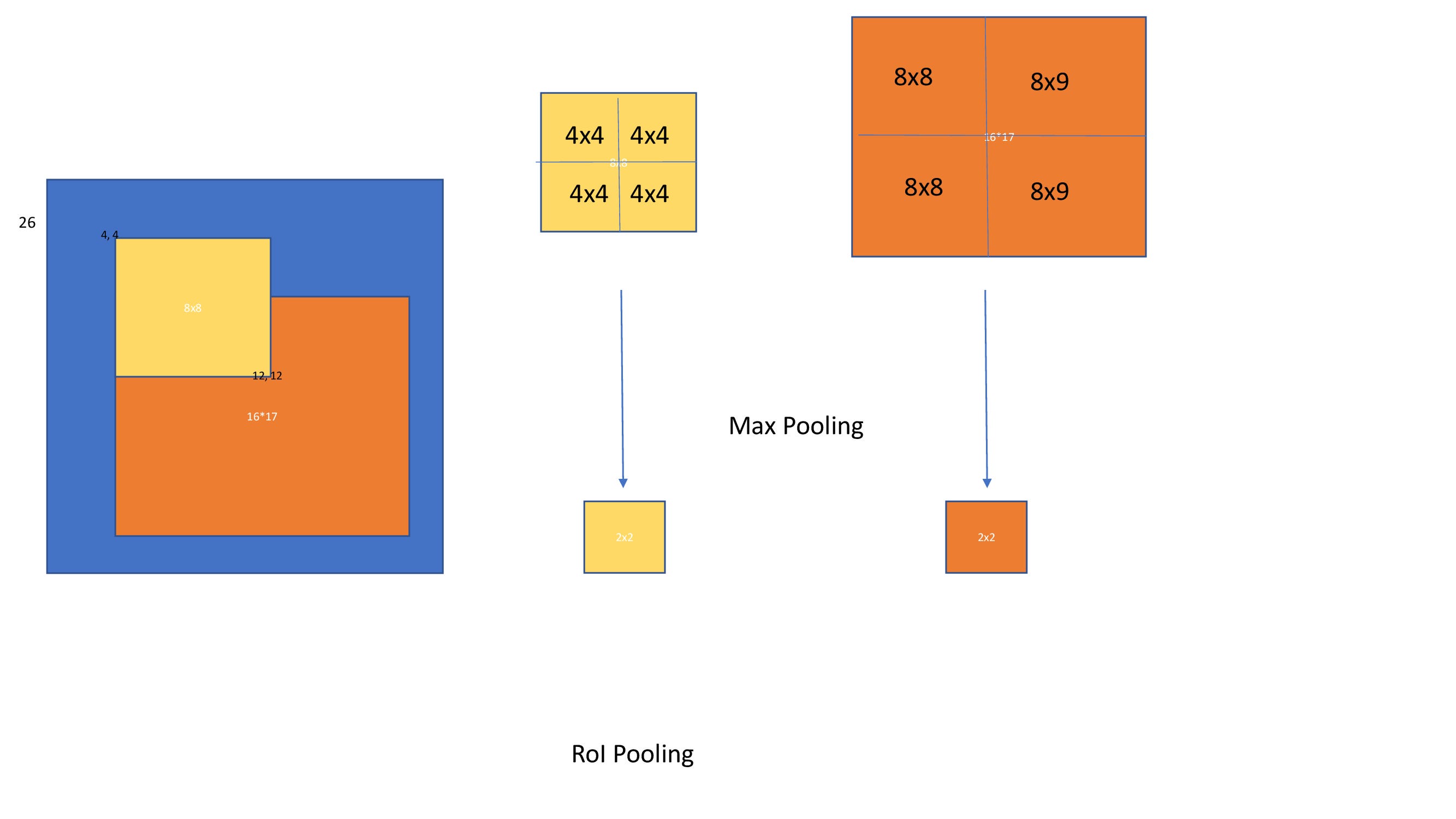 An overview of deep-learning based object-detection algorithms. | by ...