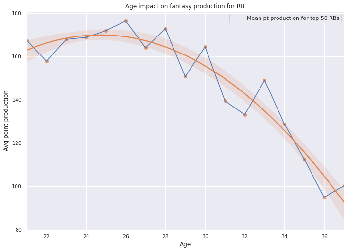 Graphing NFL Running Back Production by Age using Python (Part 2) | by ...