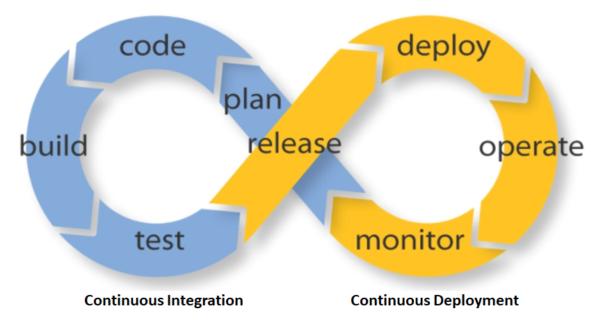 Continuous Integration and Delivery (image credit to automated-360.com)