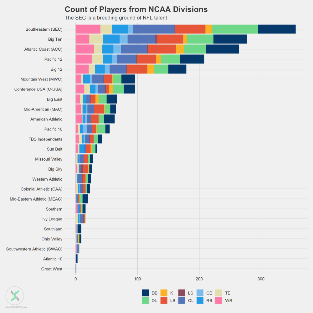 NFL Census 201718. The NFL is comprised of players of all… by