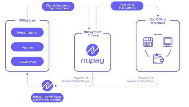 NUPay; The New Crypto-Payment Platform | by fhyryru ughfhd | Medium