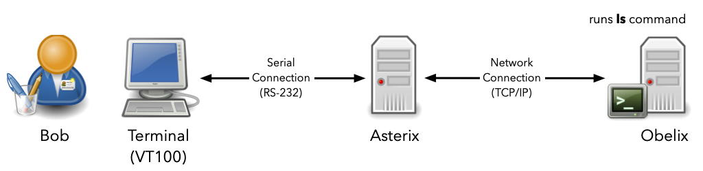 Unix Shells And Terminals Is A Unix Shell And A Unix Terminal The By Erik Engheim Jul 22 Itnext