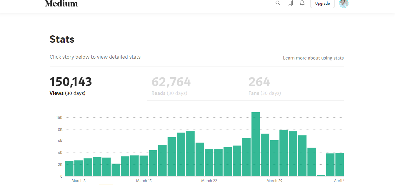 How I Got 150,000+ Views On Medium Stories
