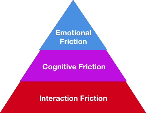 The Hierarchy of User Friction