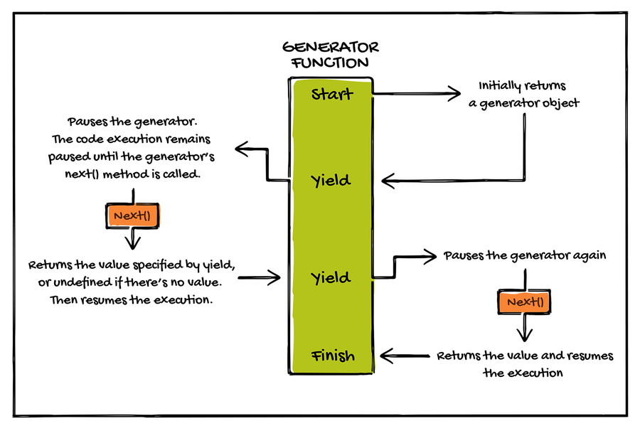 Using a Generator to Define a Custom Iterator by The Pragmatic Programmers The Pragmatic