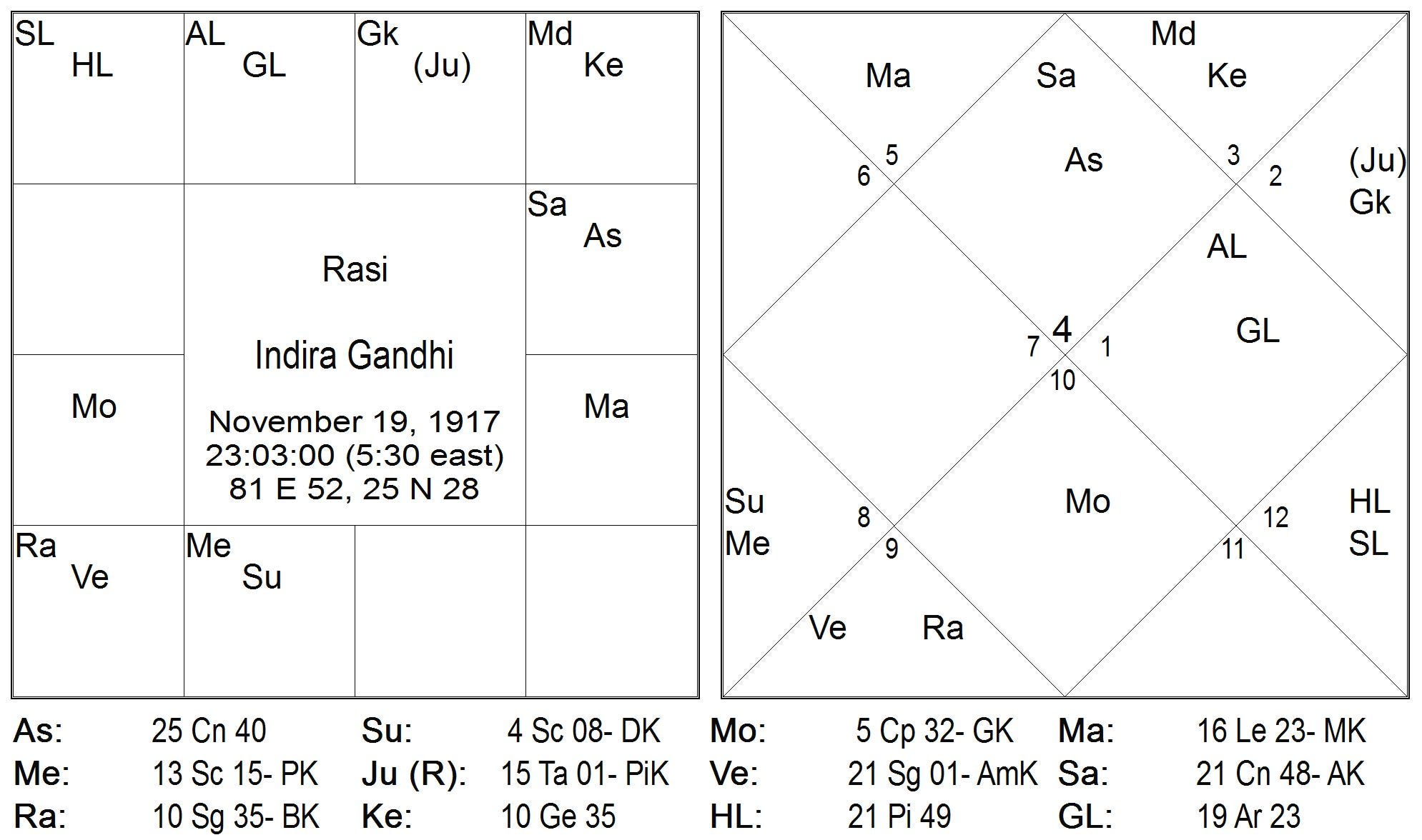 Kamaraj Birth Chart