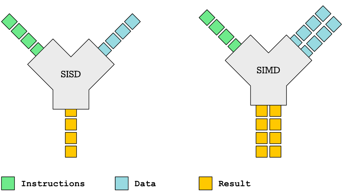 Vector Processing on CPUs and GPUs Compared | by Erik Engheim | ITNEXT